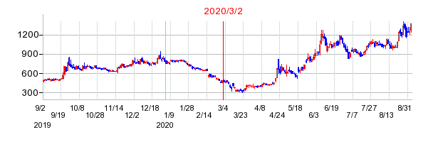 2020年3月2日 16:00前後のの株価チャート